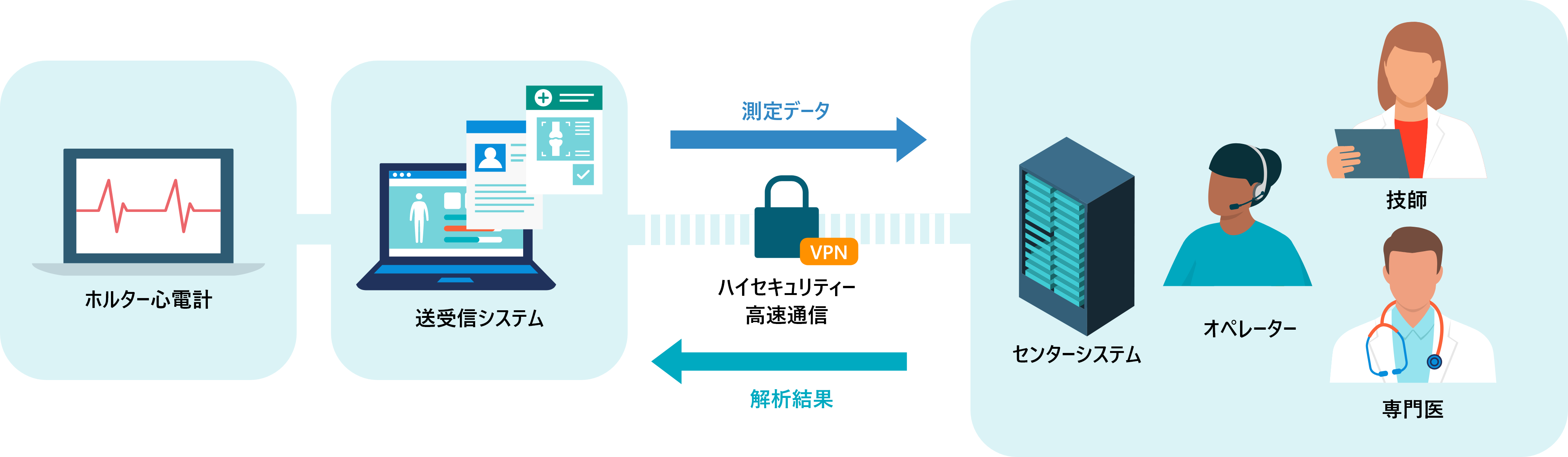 ネットワークホルターシステム